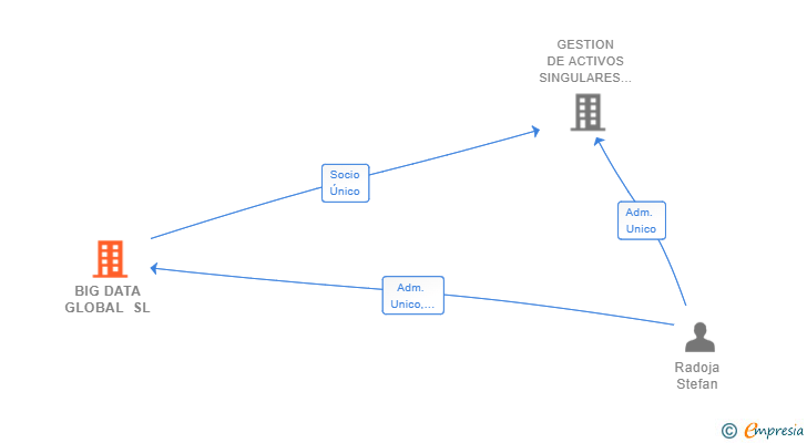 Vinculaciones societarias de BIG DATA GLOBAL SL