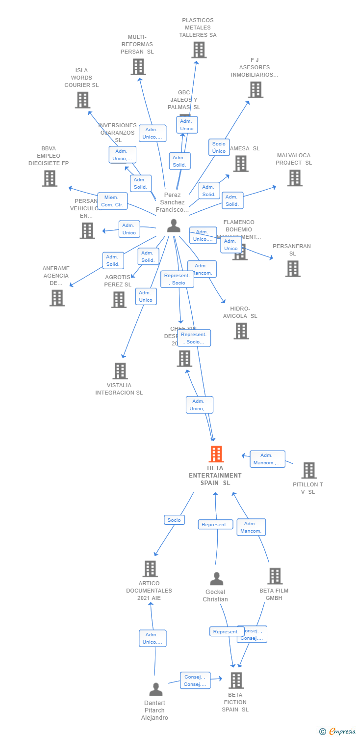 Vinculaciones societarias de BETA ENTERTAINMENT SPAIN SL