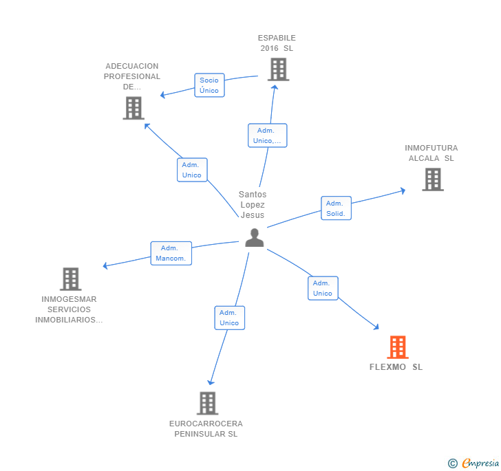 Vinculaciones societarias de FLEXMO SL