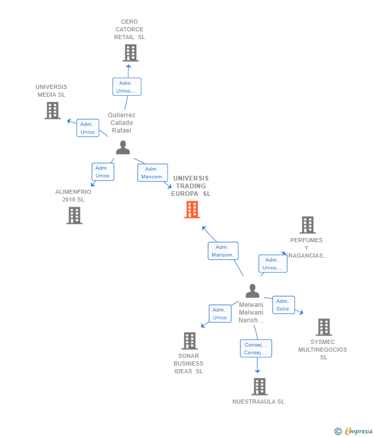 Vinculaciones societarias de UNIVERSIS TRADING EUROPA SL