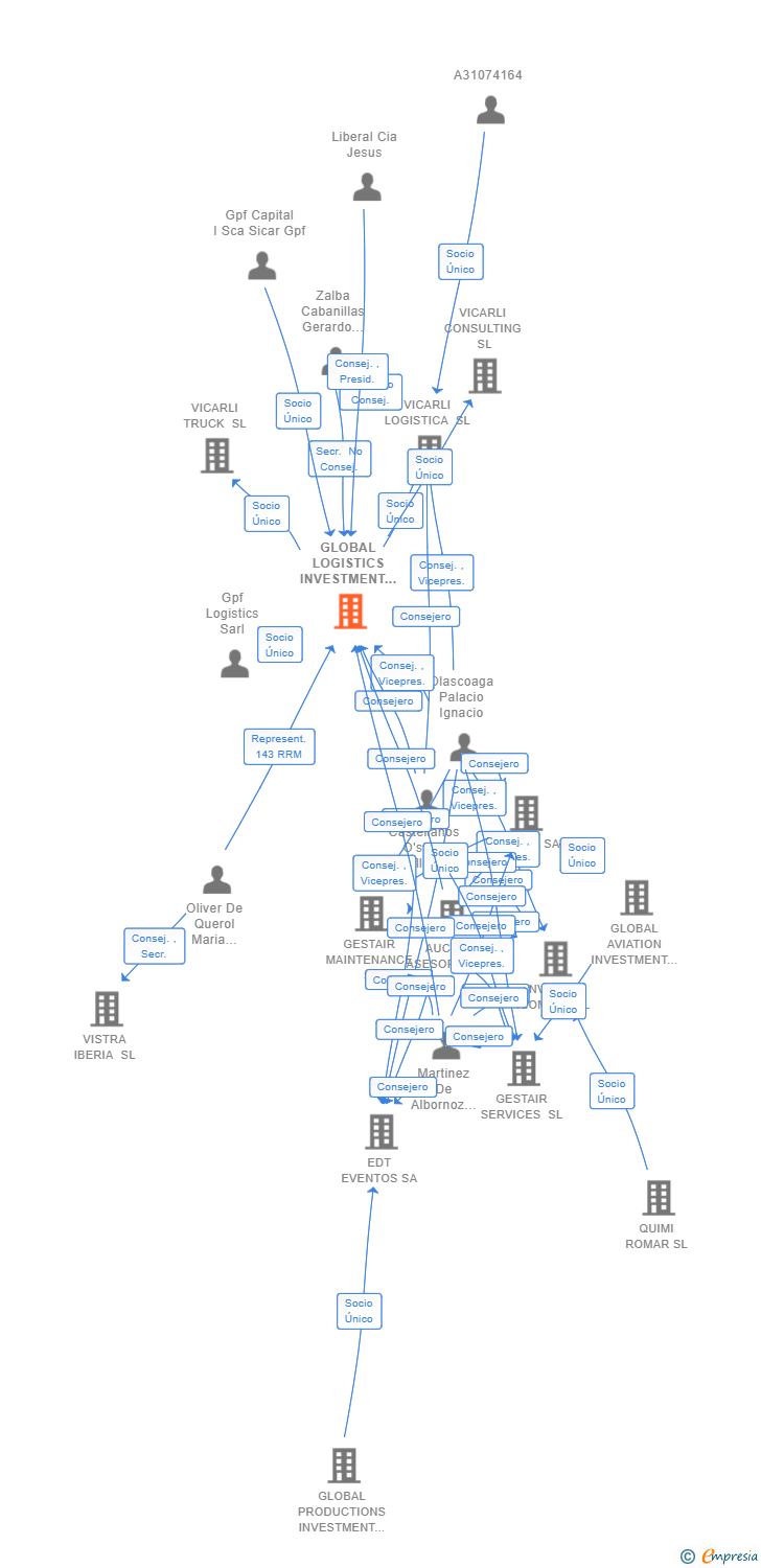 Vinculaciones societarias de GLOBAL LOGISTICS INVESTMENT SL