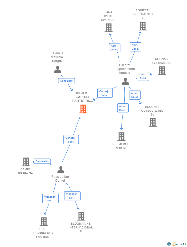 Vinculaciones societarias de HIGH K. CAPITAL PARTNERS SL