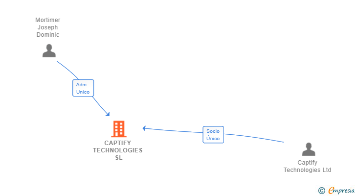Vinculaciones societarias de CAPTIFY TECHNOLOGIES SL