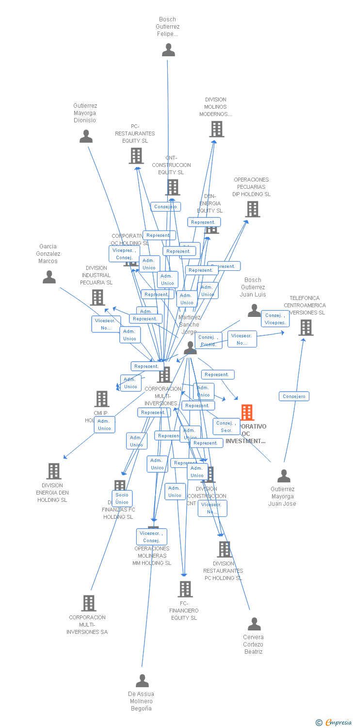 Vinculaciones societarias de CORPORATIVO OC INVESTMENT COMPANY SL