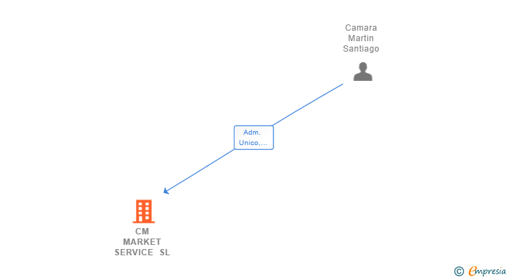 Vinculaciones societarias de CM MARKET SERVICE SL