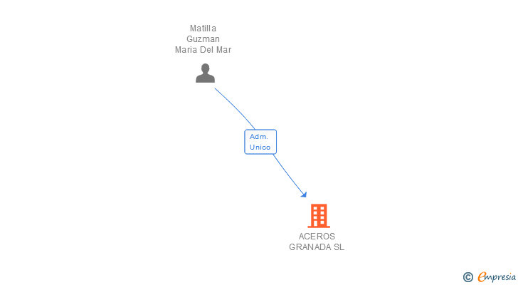 Vinculaciones societarias de ACEROS GRANADA SL