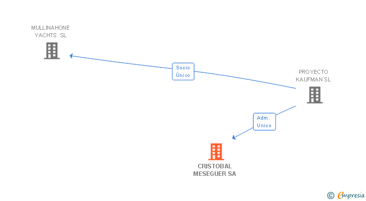 Vinculaciones societarias de CRISTOBAL MESEGUER SA