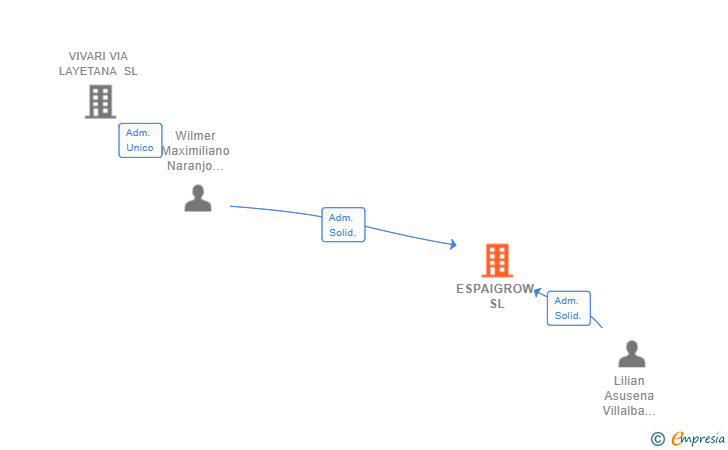 Vinculaciones societarias de ESPAIGROW SL