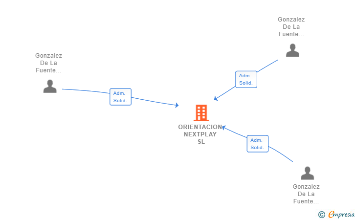 Vinculaciones societarias de ORIENTACION NEXTPLAY SL