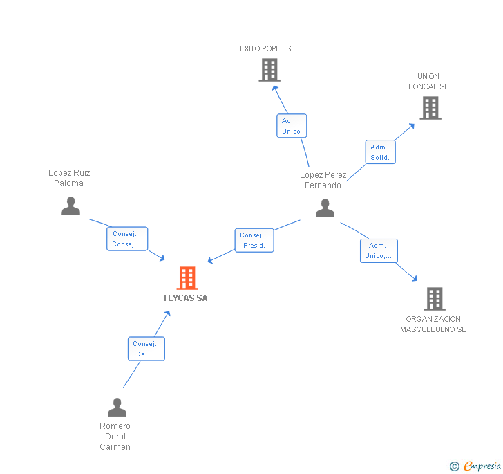 Vinculaciones societarias de FEYCAS SA