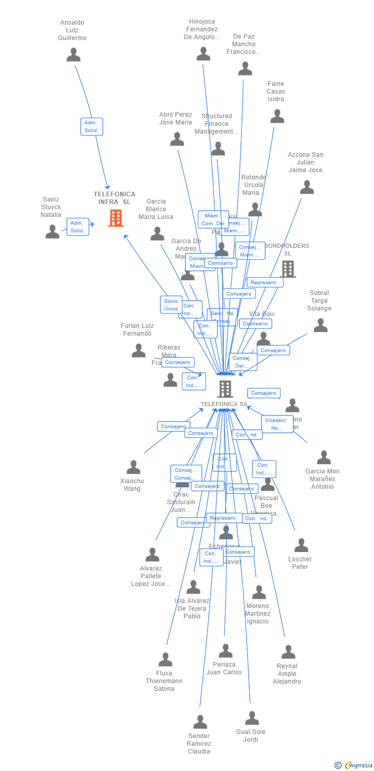 Vinculaciones societarias de TELEFONICA INFRA SL