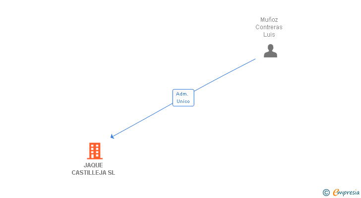 Vinculaciones societarias de JAQUE CASTILLEJA SL