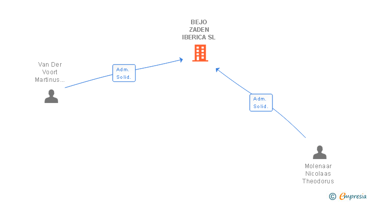 Vinculaciones societarias de BEJO ZADEN IBERICA SL