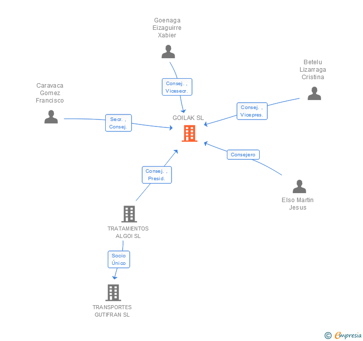 Vinculaciones societarias de GOILAK SL