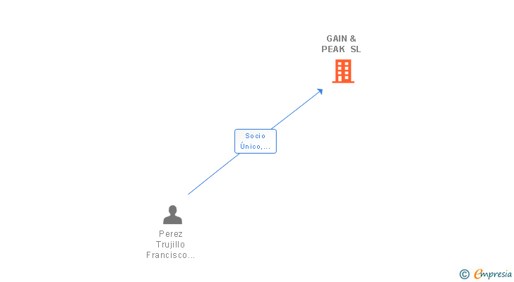 Vinculaciones societarias de GAIN & PEAK SL