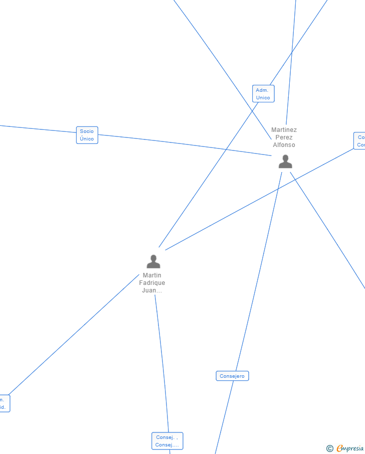 Vinculaciones societarias de BIOSERVICIOS ZOOMEDIC SL