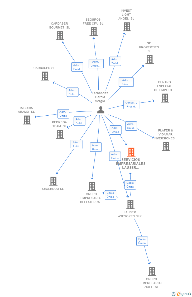 Vinculaciones societarias de SERVICIOS EMPRESARIALES LAUSER ASESORES SL