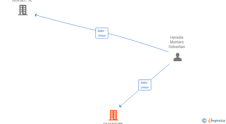 Vinculaciones societarias de QUANTUM CHAT BUSINESS SL