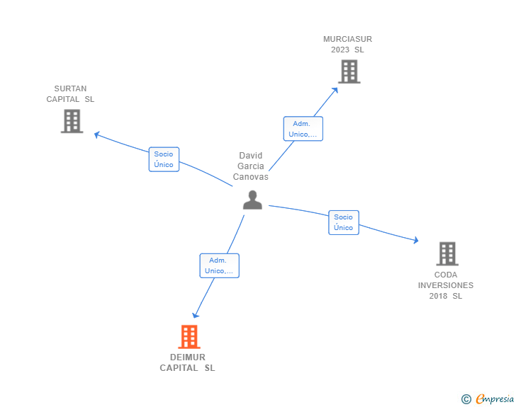 Vinculaciones societarias de DEIMUR CAPITAL SL