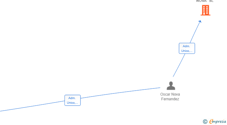 Vinculaciones societarias de INVERSIONES OSCAR NOVA SL