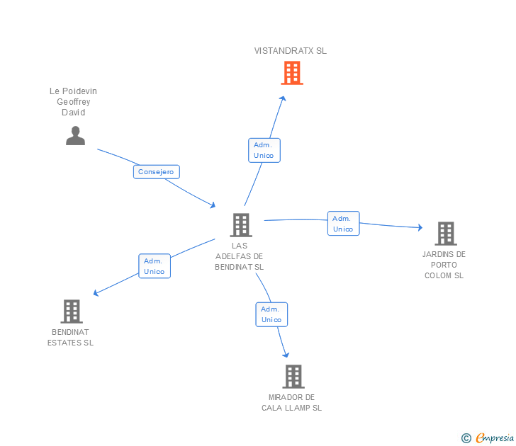 Vinculaciones societarias de VISTANDRATX SL