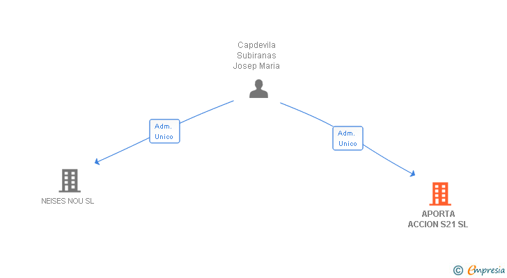 Vinculaciones societarias de APORTA ACCION S21 SL