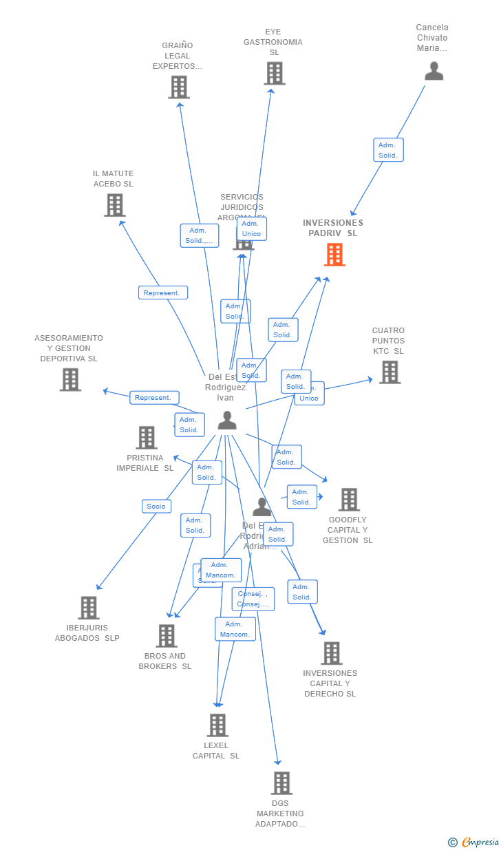 Vinculaciones societarias de INVERSIONES PADRIV SL