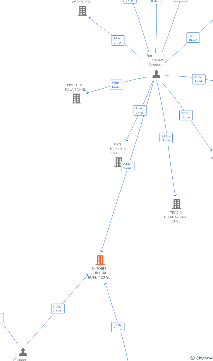 Vinculaciones societarias de DIPOSIT JUDICIAL NUM. 123 SL