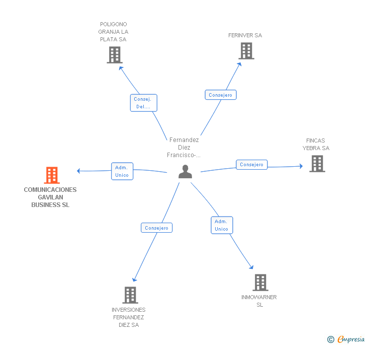 Vinculaciones societarias de COMUNICACIONES GAVILAN BUSINESS SL