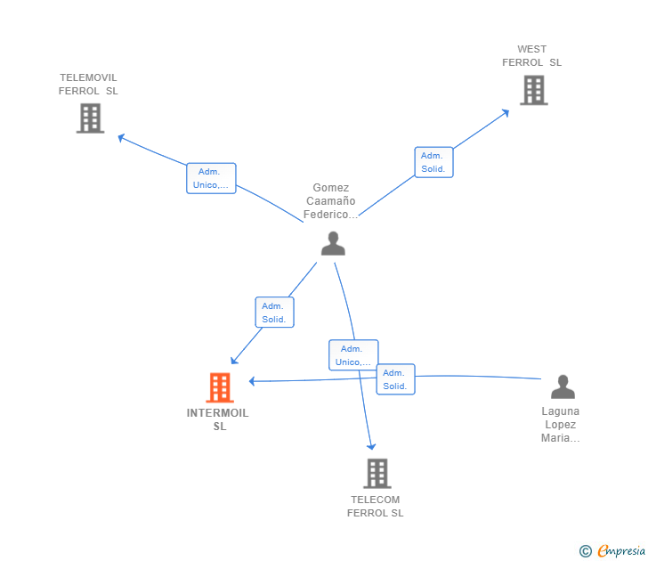 Vinculaciones societarias de INTERMOIL SL