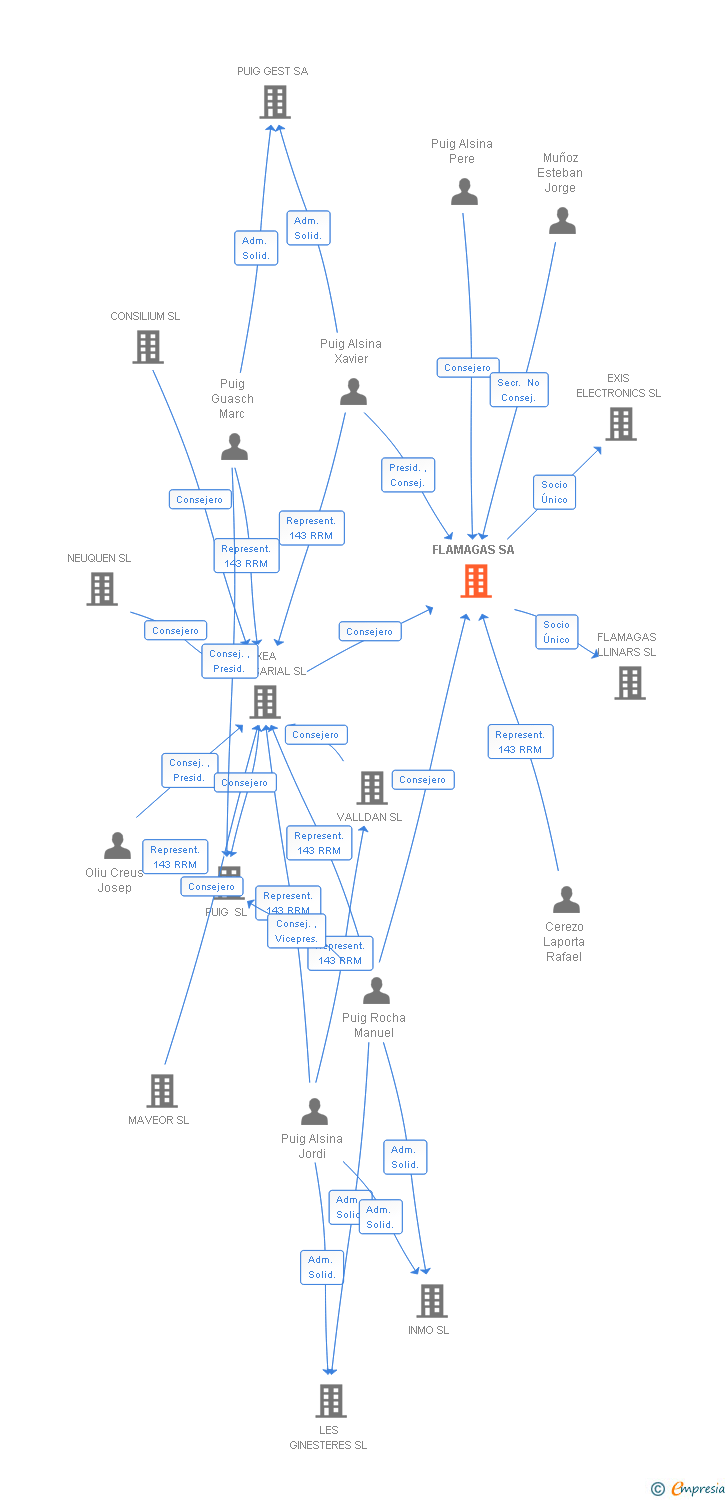 Vinculaciones societarias de FLAMAGAS SA