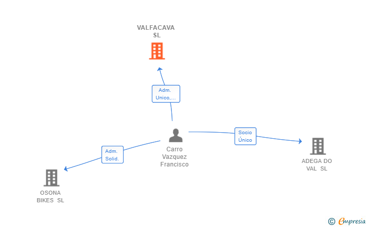Vinculaciones societarias de VALFACAVA SL