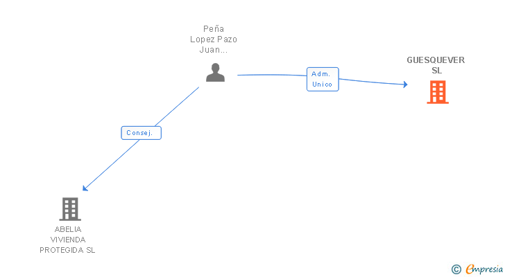 Vinculaciones societarias de GUESQUEVER SL