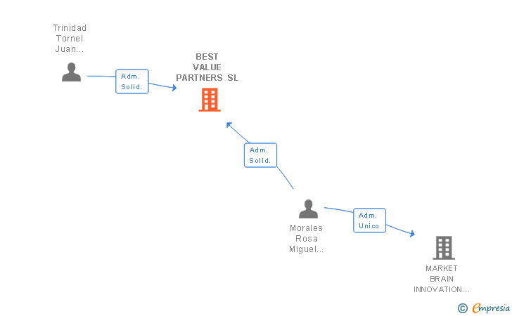 Vinculaciones societarias de BEST VALUE PARTNERS SL