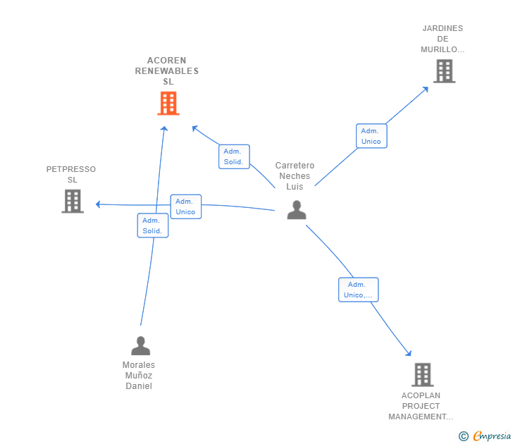 Vinculaciones societarias de ACOREN RENEWABLES SL