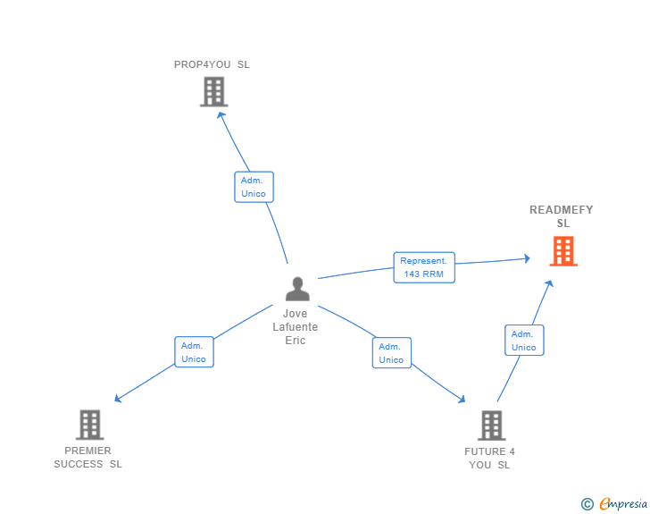 Vinculaciones societarias de READMEFY SL