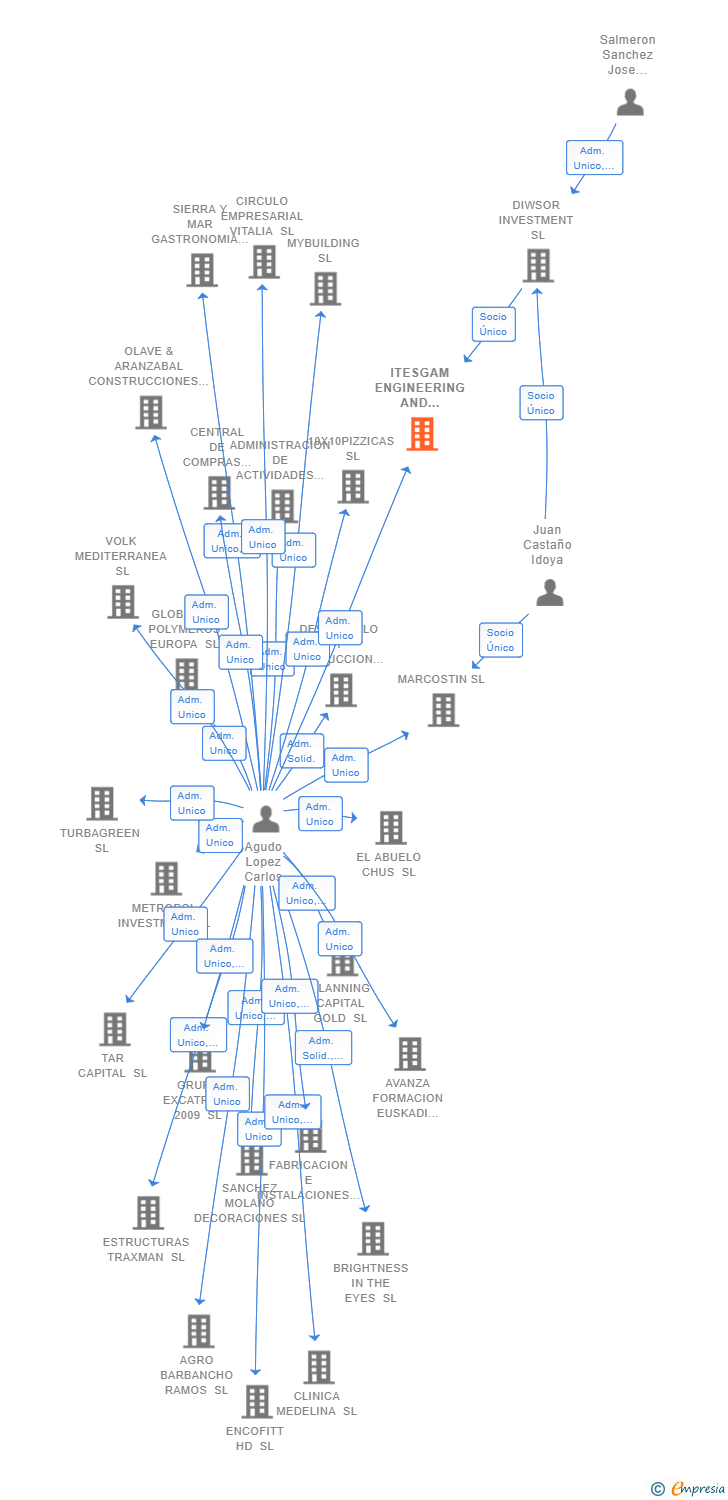 Vinculaciones societarias de ITESGAM ENGINEERING AND CONSTRUCCTION MMLX SL