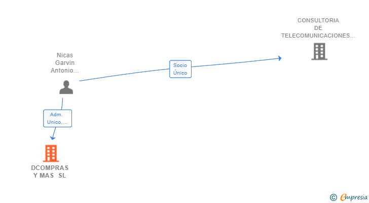 Vinculaciones societarias de DCOMPRAS Y MAS SL