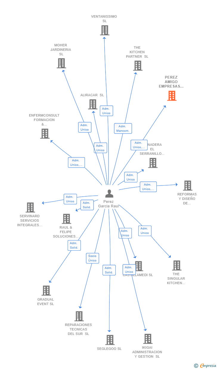 Vinculaciones societarias de PEREZ AMIGO EMPRESAS SL