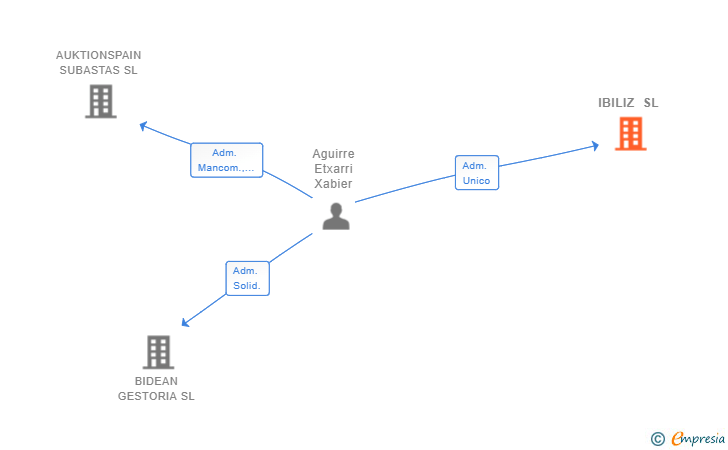 Vinculaciones societarias de IBILIZ SL