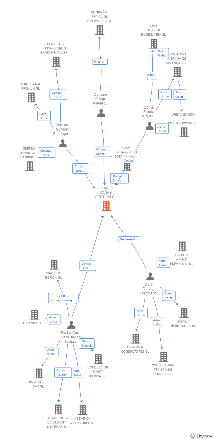 Vinculaciones societarias de VILLAR DE CAÑAS GESTION SL