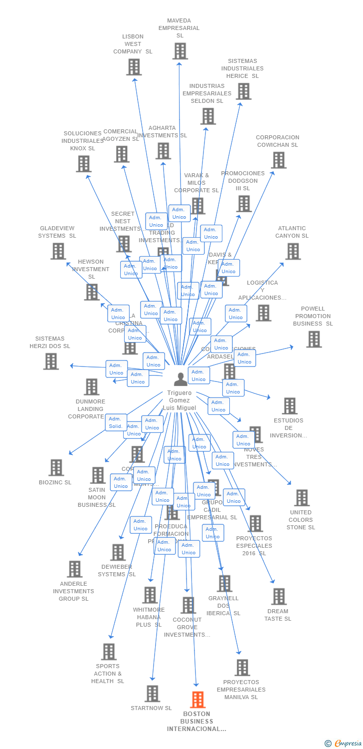 Vinculaciones societarias de BOSTON BUSINESS INTERNACIONAL SL