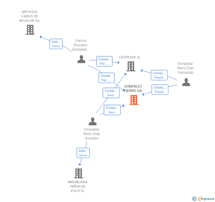 Vinculaciones societarias de GONZALEZ FIERRO SA