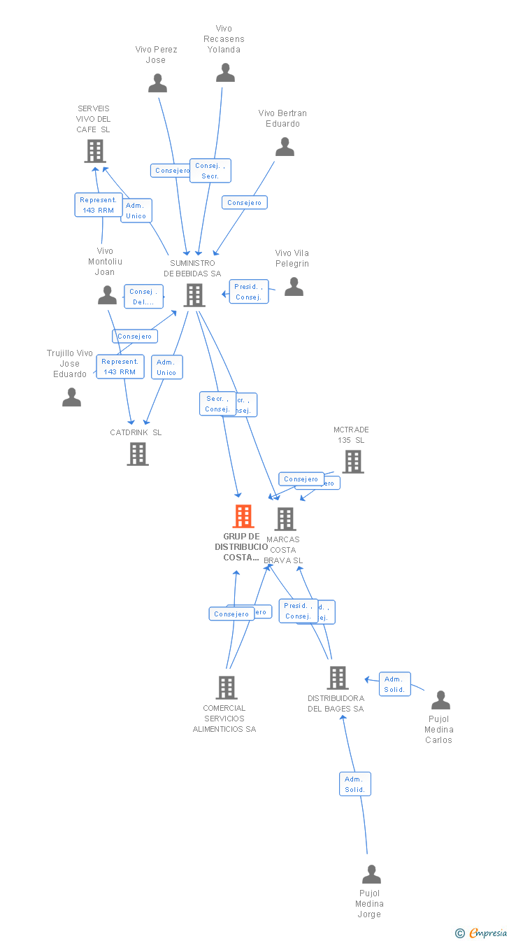 Vinculaciones societarias de GRUP DE DISTRIBUCIO COSTA BRAVA SA