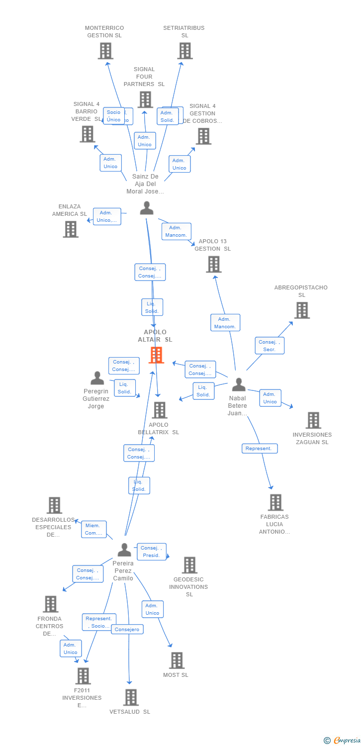 Vinculaciones societarias de APOLO ALTAIR SL (EXTINGUIDA)