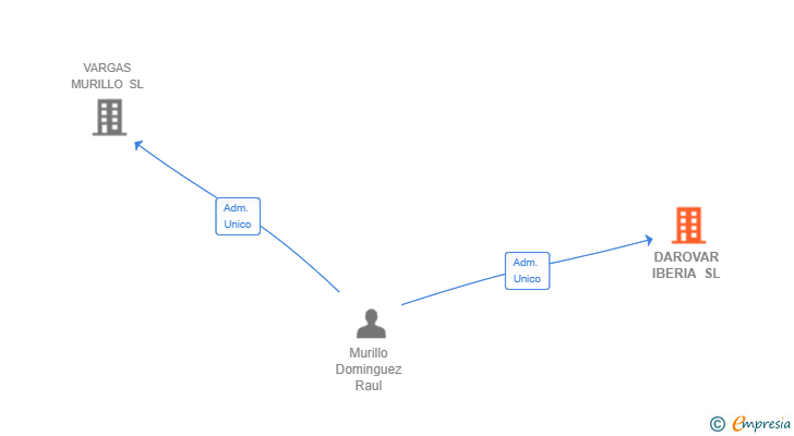 Vinculaciones societarias de DAROVAR IBERIA SL