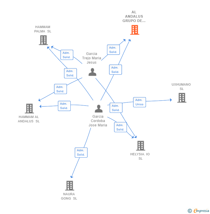 Vinculaciones societarias de AL ANDALUS GRUPO DE EMPRESAS DE OCIO TURISMO Y SALUD SL
