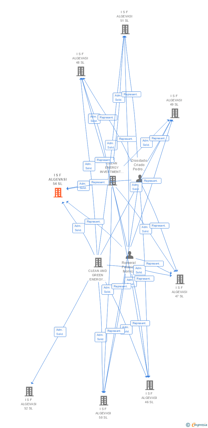 Vinculaciones societarias de I S F ALGEVASI 54 SL