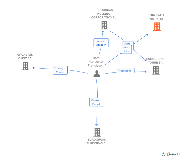 Vinculaciones societarias de EUROGATE YARD SL