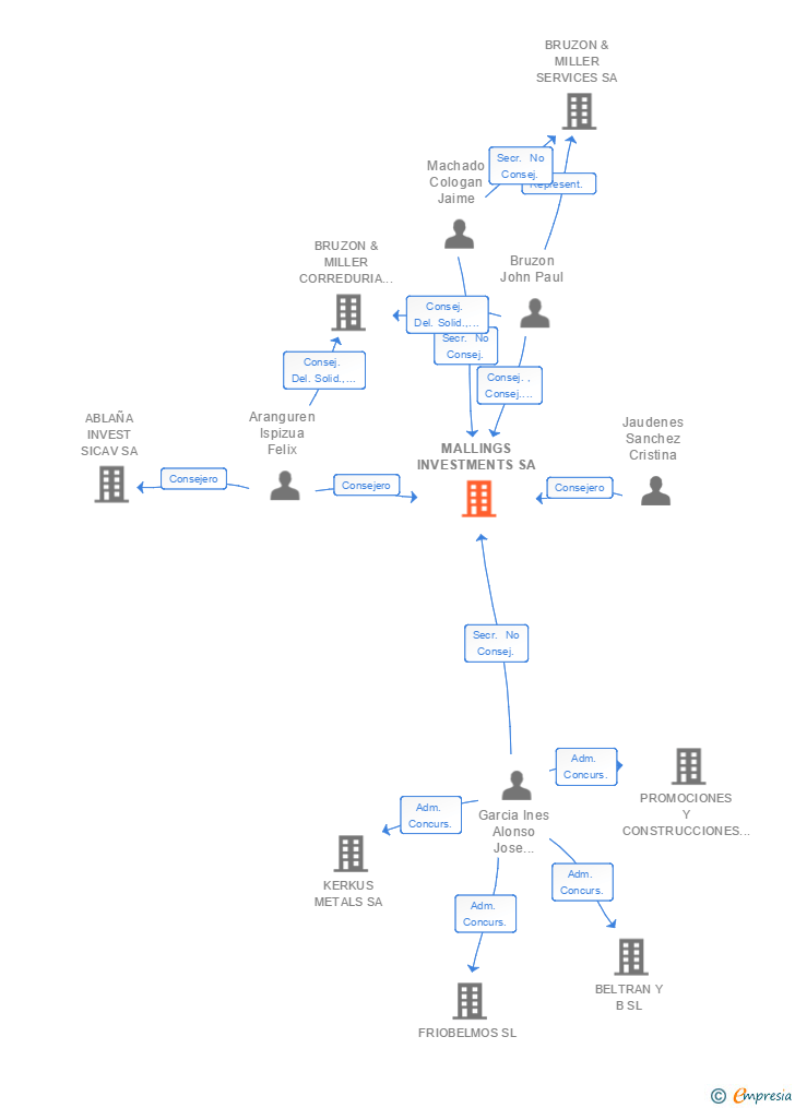 Vinculaciones societarias de MALLINGS INVESTMENTS SA